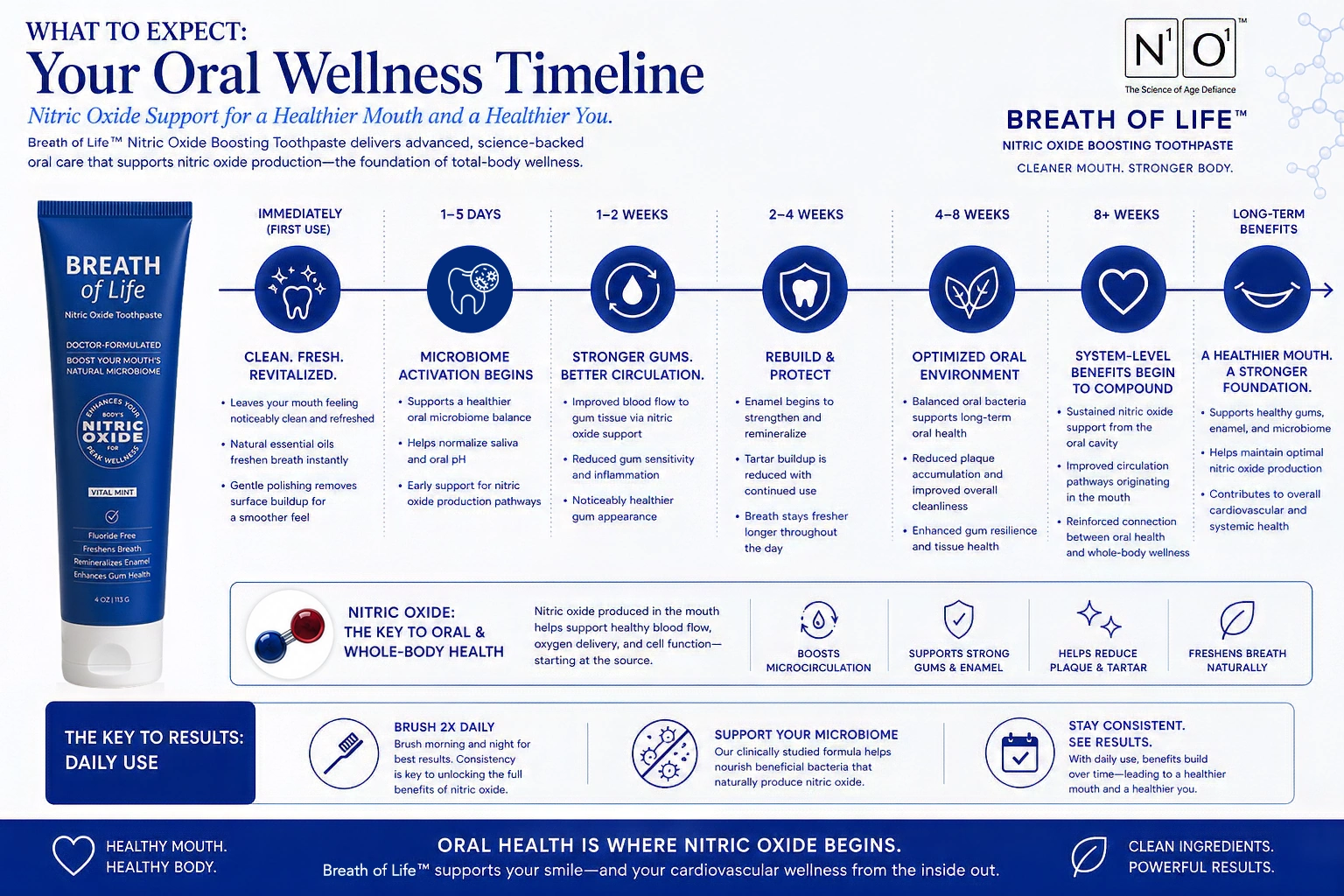 N1o1 Nitric Oxide - Breath of Life Toothpaste Timeline